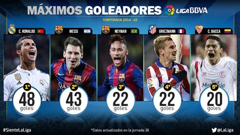 la liga top scorers 2014/15